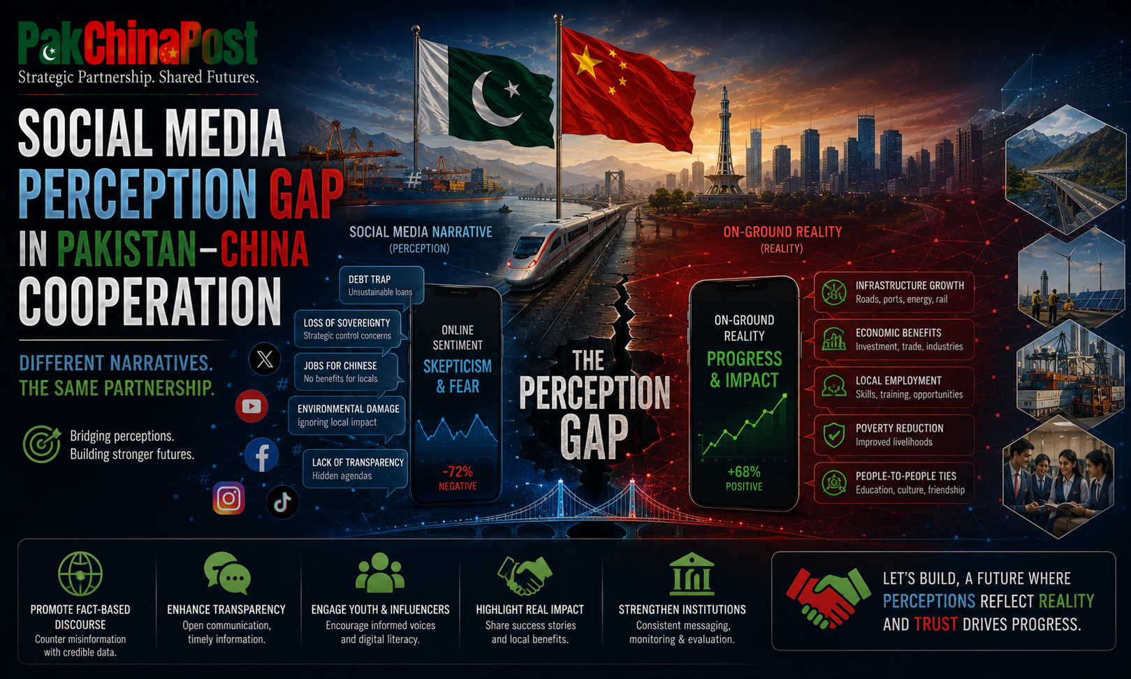 Social Media Perception Gap in Pakistan China Cooperation