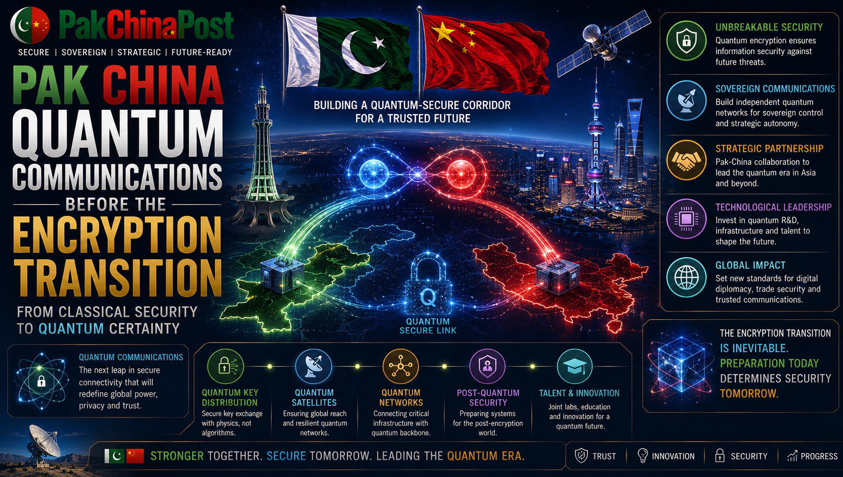 Pak China Quantum Communications Before the Encryption Transition